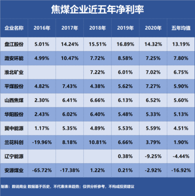 潞安環(huán)能、山西焦煤、淮北礦業(yè) 三大焦煤巨頭盈利能力深度解析
