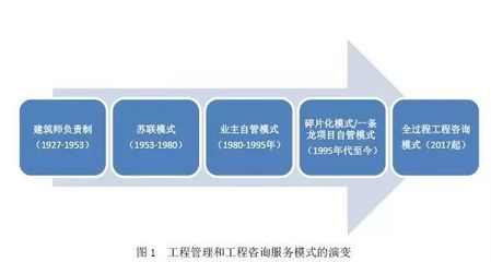 工程總承包落地房屋建筑，全過程工程咨詢應(yīng)先行